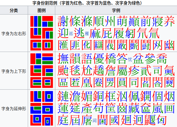 次字首和次字身