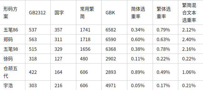 主流形碼重碼率對比